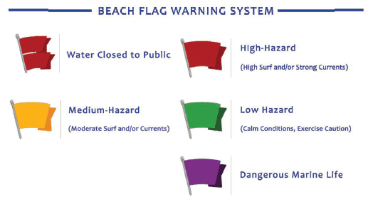 an illustration of the beach flag warning system. Double red flag: water closed to public. Single red flag: high-hazard (high surf and/or strong currents). Single yellow flag: Medium-hazard (moderate surf and/or currents). Single green flag: Low-Hazard (calm conditions, exercise caution). Single purple flag: Dangerous marine life. 